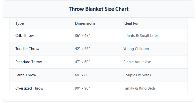 throw blanket sizes: Crib throw (36" x 45"), Toddler throw (42" x 58"), Standard throw (47" x 60"), Large throw (60" x 80"), Oversized throw (90" x 90").