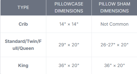 Crib pillowcase is 14" × 14", the Standard/Twin/Full/Queen pillowcase is 29" × 20" with a 26-27" × 20" sham, the King pillowcase and sham are both 36" × 20".
