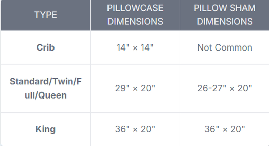 Crib pillowcase is 14" × 14", the Standard/Twin/Full/Queen pillowcase is 29" × 20" with a 26-27" × 20" sham, the King pillowcase and sham are both 36" × 20".