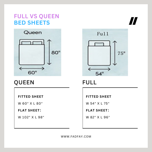 The full fitted sheet measures 54"x75", while the queen fitted sheet is 60"x80". Full flat sheets are 82"x96", and queen flat sheets are 102"x98".