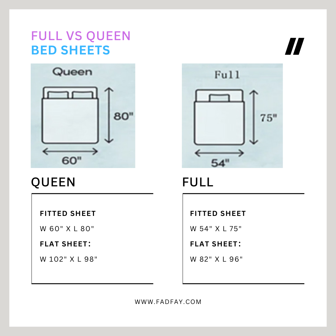 The full fitted sheet measures 54"x75", while the queen fitted sheet is 60"x80". Full flat sheets are 82"x96", and queen flat sheets are 102"x98".